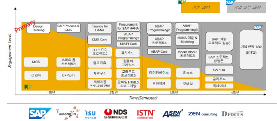 SAP와 건양대학교가 개설할 기업소프트웨어 학부 로드맵. SAP코리아 제공